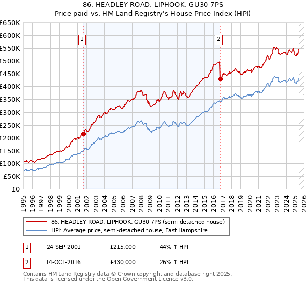 86, HEADLEY ROAD, LIPHOOK, GU30 7PS: Price paid vs HM Land Registry's House Price Index