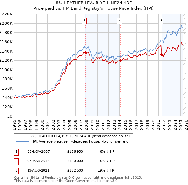 86, HEATHER LEA, BLYTH, NE24 4DF: Price paid vs HM Land Registry's House Price Index