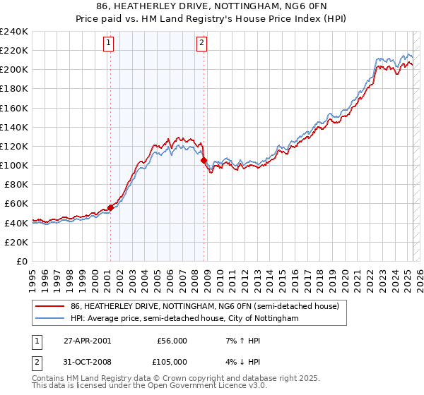 86, HEATHERLEY DRIVE, NOTTINGHAM, NG6 0FN: Price paid vs HM Land Registry's House Price Index