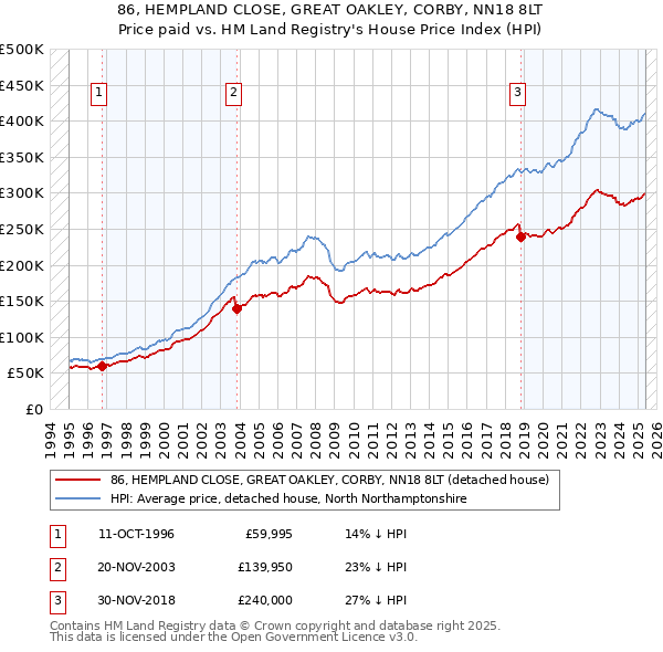 86, HEMPLAND CLOSE, GREAT OAKLEY, CORBY, NN18 8LT: Price paid vs HM Land Registry's House Price Index