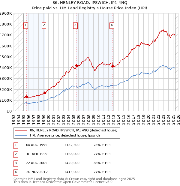 86, HENLEY ROAD, IPSWICH, IP1 4NQ: Price paid vs HM Land Registry's House Price Index