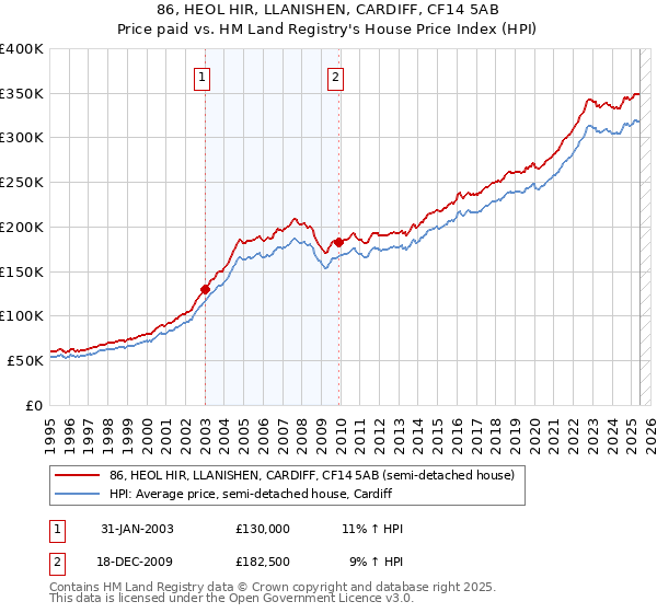 86, HEOL HIR, LLANISHEN, CARDIFF, CF14 5AB: Price paid vs HM Land Registry's House Price Index