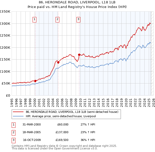 86, HERONDALE ROAD, LIVERPOOL, L18 1LB: Price paid vs HM Land Registry's House Price Index