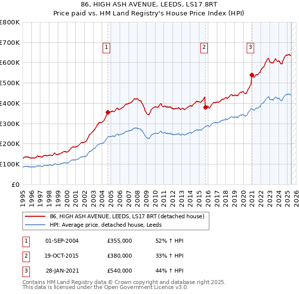 86, HIGH ASH AVENUE, LEEDS, LS17 8RT: Price paid vs HM Land Registry's House Price Index