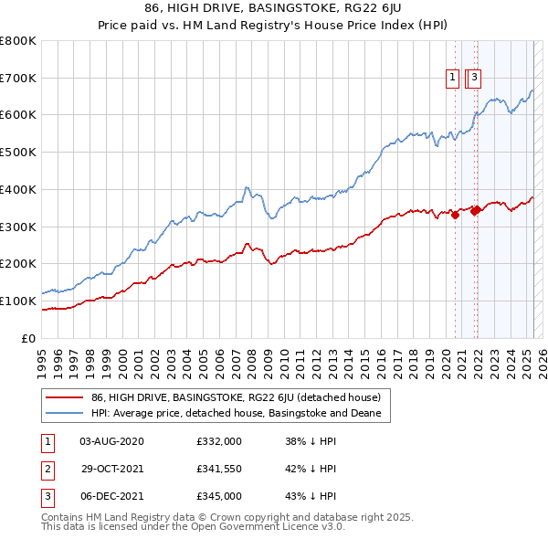 86, HIGH DRIVE, BASINGSTOKE, RG22 6JU: Price paid vs HM Land Registry's House Price Index