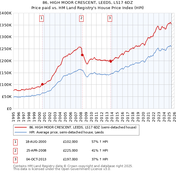 86, HIGH MOOR CRESCENT, LEEDS, LS17 6DZ: Price paid vs HM Land Registry's House Price Index