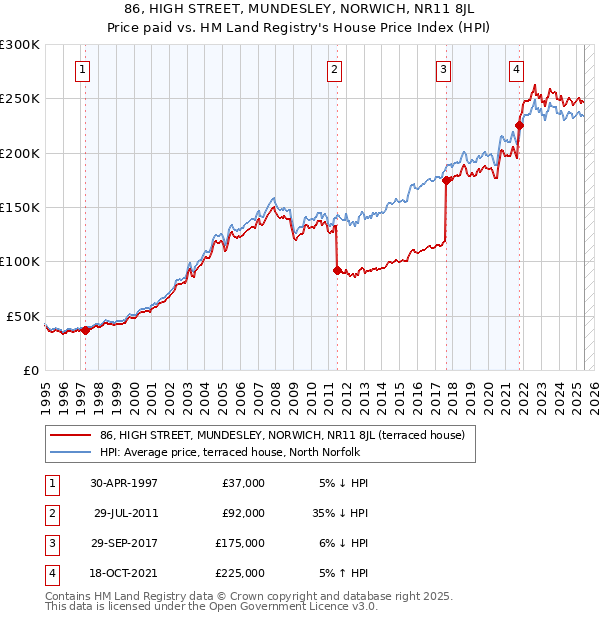 86, HIGH STREET, MUNDESLEY, NORWICH, NR11 8JL: Price paid vs HM Land Registry's House Price Index