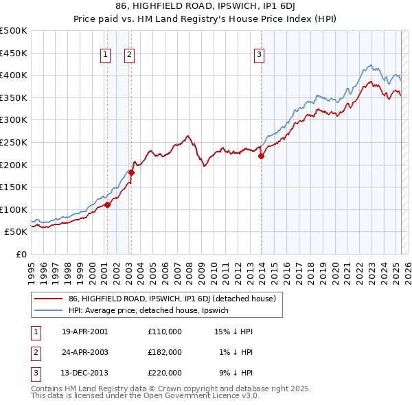 86, HIGHFIELD ROAD, IPSWICH, IP1 6DJ: Price paid vs HM Land Registry's House Price Index