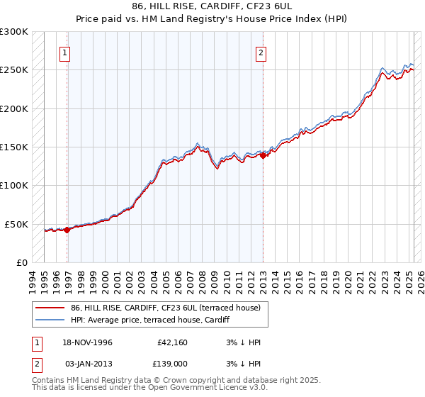 86, HILL RISE, CARDIFF, CF23 6UL: Price paid vs HM Land Registry's House Price Index