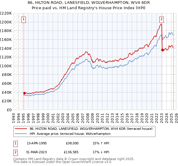 86, HILTON ROAD, LANESFIELD, WOLVERHAMPTON, WV4 6DR: Price paid vs HM Land Registry's House Price Index