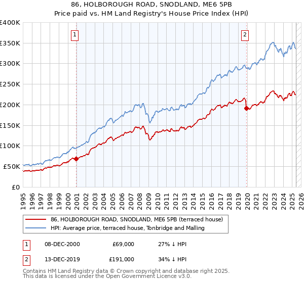86, HOLBOROUGH ROAD, SNODLAND, ME6 5PB: Price paid vs HM Land Registry's House Price Index