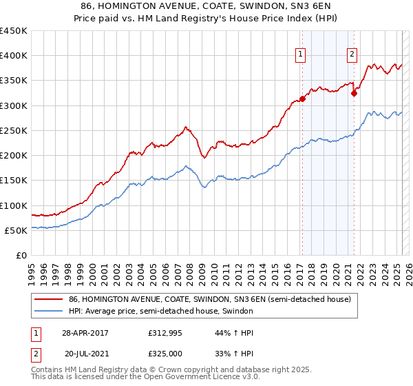 86, HOMINGTON AVENUE, COATE, SWINDON, SN3 6EN: Price paid vs HM Land Registry's House Price Index