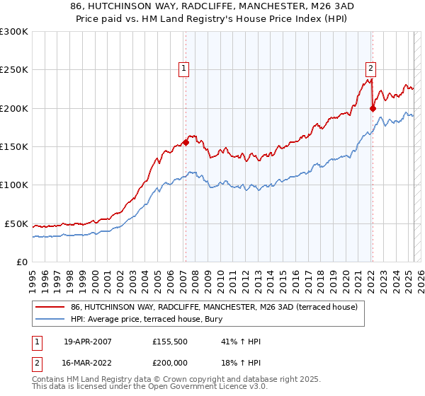 86, HUTCHINSON WAY, RADCLIFFE, MANCHESTER, M26 3AD: Price paid vs HM Land Registry's House Price Index