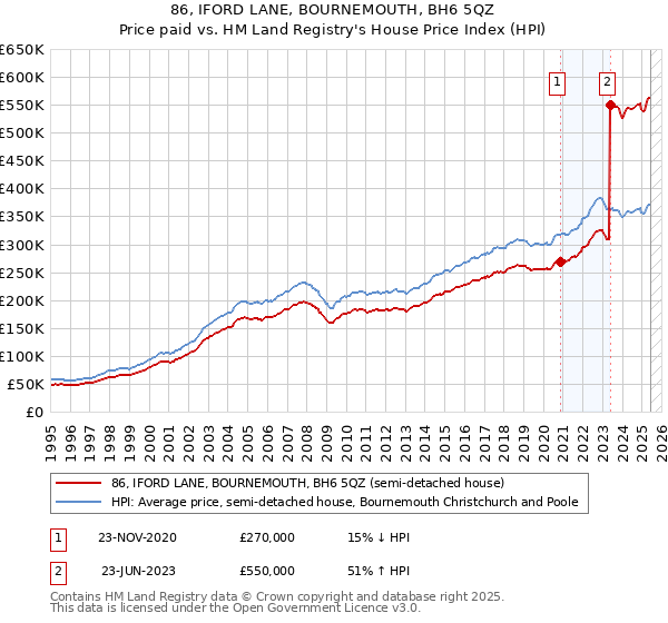 86, IFORD LANE, BOURNEMOUTH, BH6 5QZ: Price paid vs HM Land Registry's House Price Index