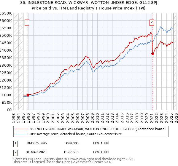 86, INGLESTONE ROAD, WICKWAR, WOTTON-UNDER-EDGE, GL12 8PJ: Price paid vs HM Land Registry's House Price Index