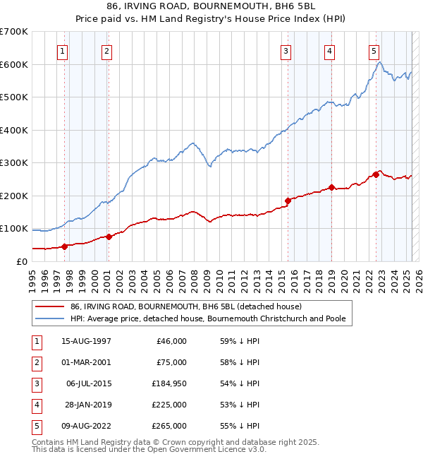 86, IRVING ROAD, BOURNEMOUTH, BH6 5BL: Price paid vs HM Land Registry's House Price Index