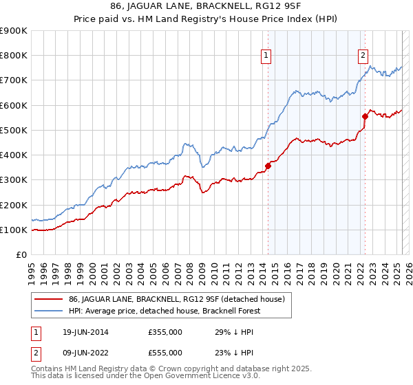 86, JAGUAR LANE, BRACKNELL, RG12 9SF: Price paid vs HM Land Registry's House Price Index