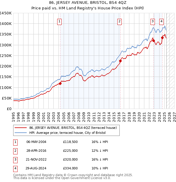 86, JERSEY AVENUE, BRISTOL, BS4 4QZ: Price paid vs HM Land Registry's House Price Index