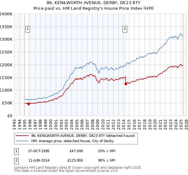 86, KENILWORTH AVENUE, DERBY, DE23 8TY: Price paid vs HM Land Registry's House Price Index