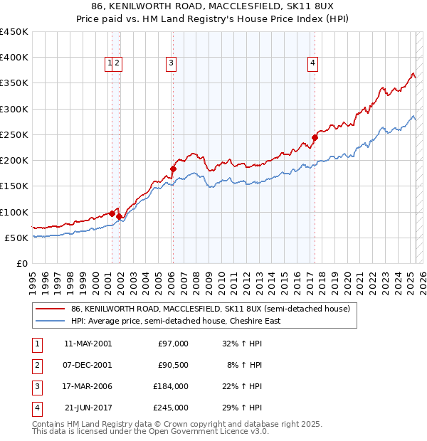 86, KENILWORTH ROAD, MACCLESFIELD, SK11 8UX: Price paid vs HM Land Registry's House Price Index