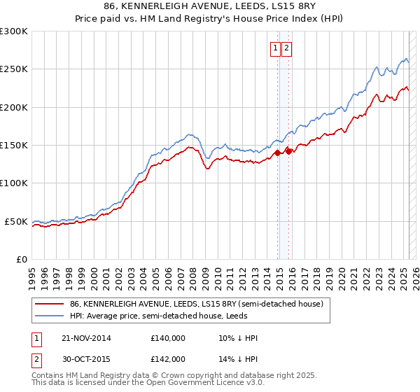 86, KENNERLEIGH AVENUE, LEEDS, LS15 8RY: Price paid vs HM Land Registry's House Price Index