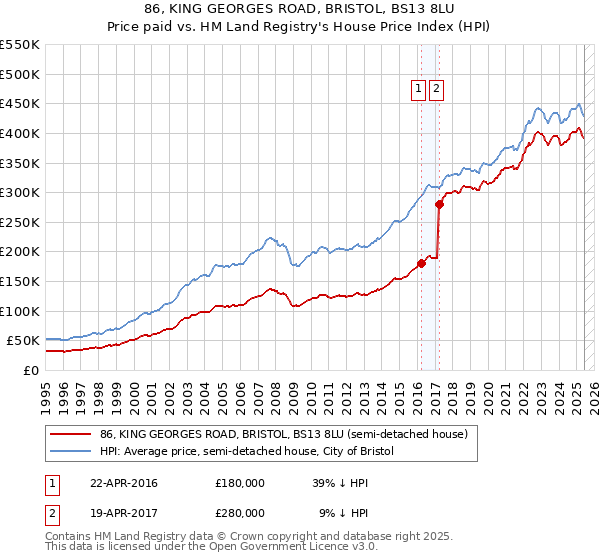 86, KING GEORGES ROAD, BRISTOL, BS13 8LU: Price paid vs HM Land Registry's House Price Index