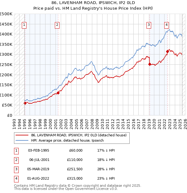 86, LAVENHAM ROAD, IPSWICH, IP2 0LD: Price paid vs HM Land Registry's House Price Index