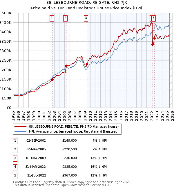 86, LESBOURNE ROAD, REIGATE, RH2 7JX: Price paid vs HM Land Registry's House Price Index