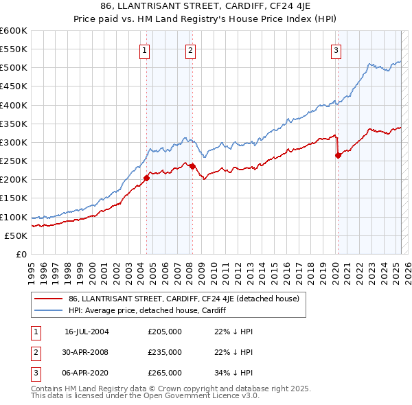 86, LLANTRISANT STREET, CARDIFF, CF24 4JE: Price paid vs HM Land Registry's House Price Index