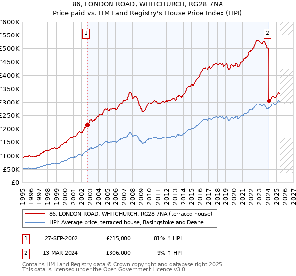 86, LONDON ROAD, WHITCHURCH, RG28 7NA: Price paid vs HM Land Registry's House Price Index