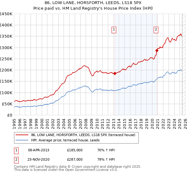 86, LOW LANE, HORSFORTH, LEEDS, LS18 5PX: Price paid vs HM Land Registry's House Price Index