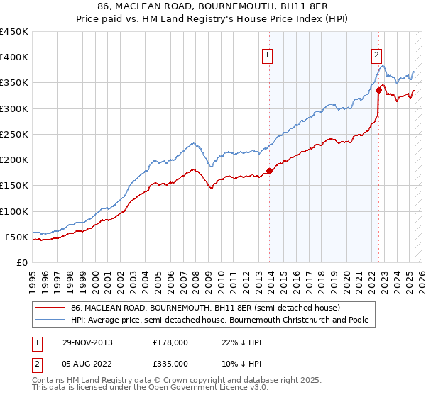 86, MACLEAN ROAD, BOURNEMOUTH, BH11 8ER: Price paid vs HM Land Registry's House Price Index