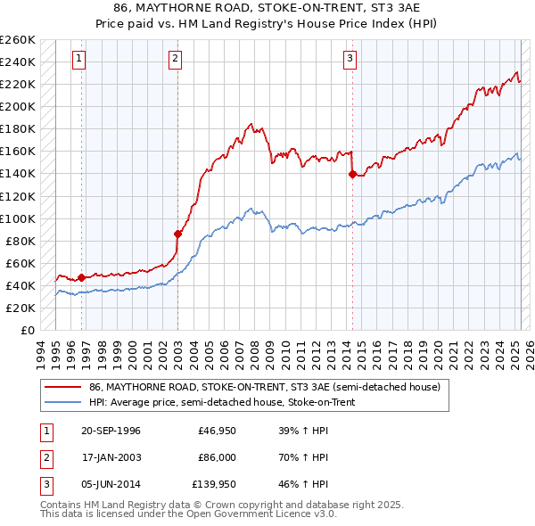 86, MAYTHORNE ROAD, STOKE-ON-TRENT, ST3 3AE: Price paid vs HM Land Registry's House Price Index