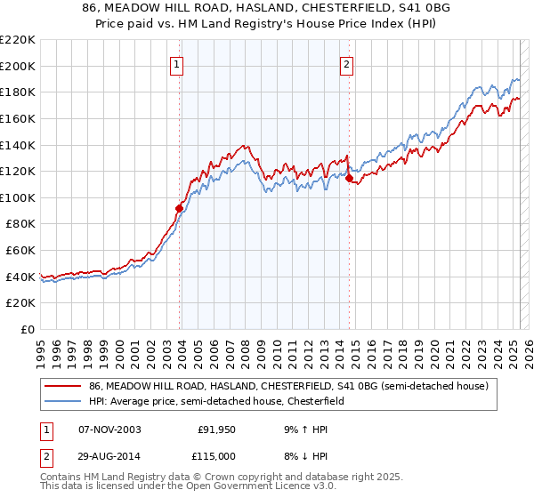 86, MEADOW HILL ROAD, HASLAND, CHESTERFIELD, S41 0BG: Price paid vs HM Land Registry's House Price Index
