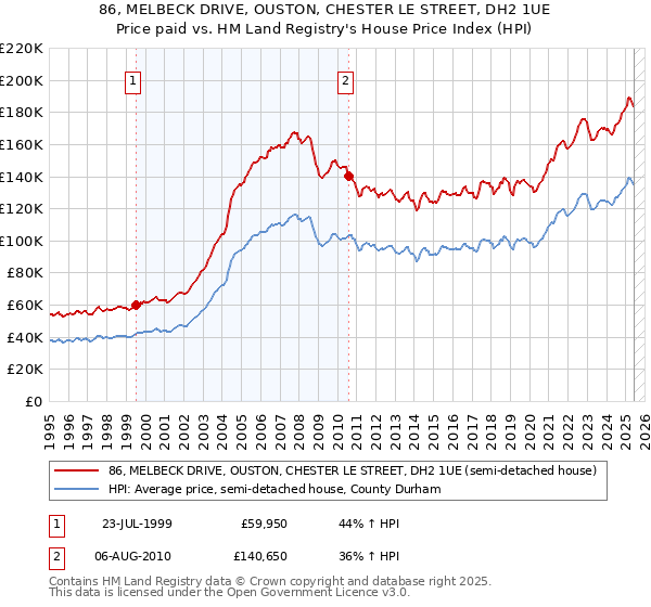 86, MELBECK DRIVE, OUSTON, CHESTER LE STREET, DH2 1UE: Price paid vs HM Land Registry's House Price Index