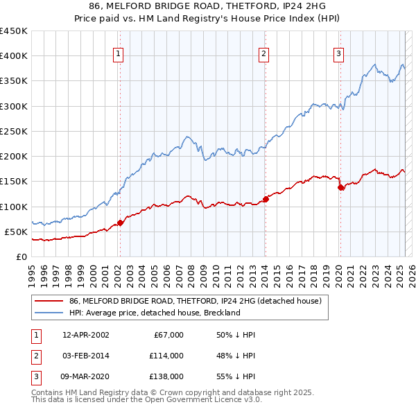 86, MELFORD BRIDGE ROAD, THETFORD, IP24 2HG: Price paid vs HM Land Registry's House Price Index