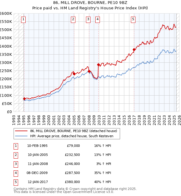 86, MILL DROVE, BOURNE, PE10 9BZ: Price paid vs HM Land Registry's House Price Index