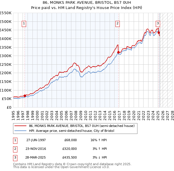 86, MONKS PARK AVENUE, BRISTOL, BS7 0UH: Price paid vs HM Land Registry's House Price Index