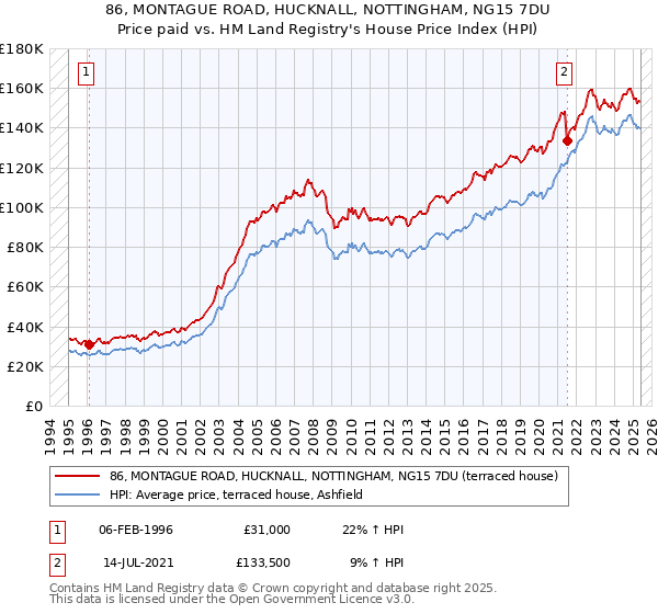 86, MONTAGUE ROAD, HUCKNALL, NOTTINGHAM, NG15 7DU: Price paid vs HM Land Registry's House Price Index