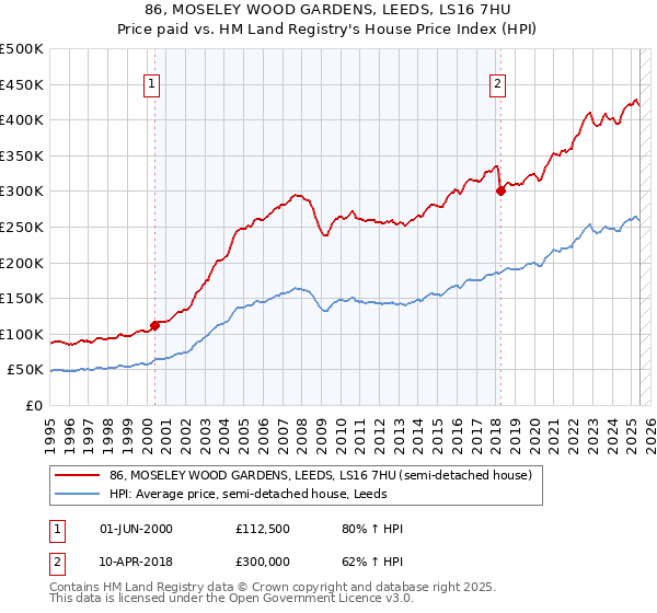 86, MOSELEY WOOD GARDENS, LEEDS, LS16 7HU: Price paid vs HM Land Registry's House Price Index