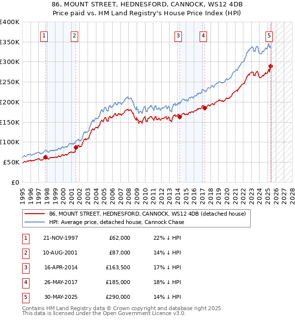 86, MOUNT STREET, HEDNESFORD, CANNOCK, WS12 4DB: Price paid vs HM Land Registry's House Price Index