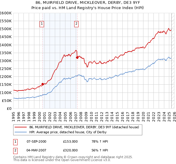 86, MUIRFIELD DRIVE, MICKLEOVER, DERBY, DE3 9YF: Price paid vs HM Land Registry's House Price Index