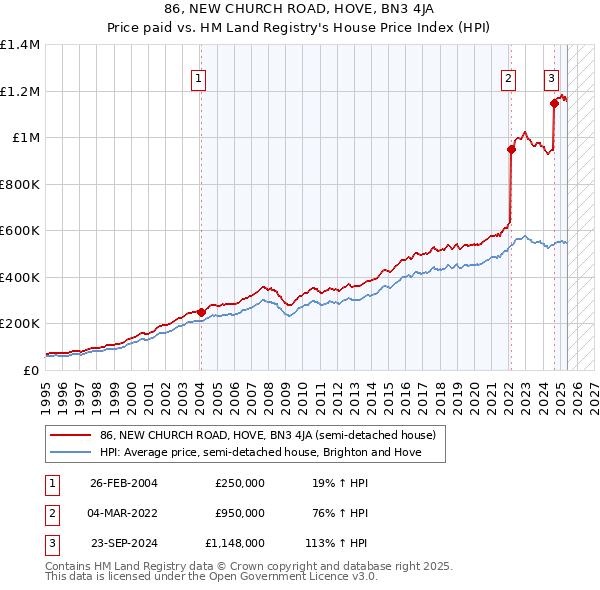 86, NEW CHURCH ROAD, HOVE, BN3 4JA: Price paid vs HM Land Registry's House Price Index