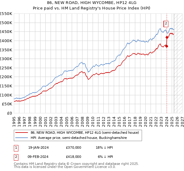 86, NEW ROAD, HIGH WYCOMBE, HP12 4LG: Price paid vs HM Land Registry's House Price Index