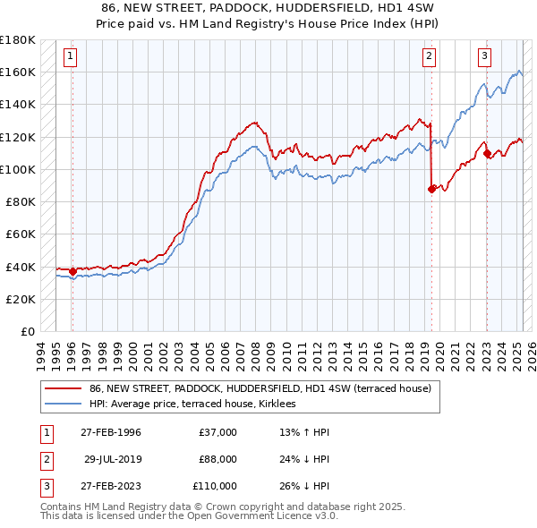 86, NEW STREET, PADDOCK, HUDDERSFIELD, HD1 4SW: Price paid vs HM Land Registry's House Price Index