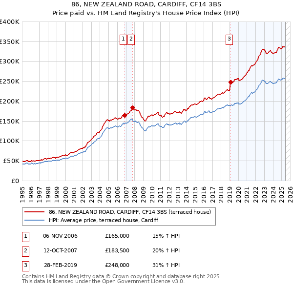 86, NEW ZEALAND ROAD, CARDIFF, CF14 3BS: Price paid vs HM Land Registry's House Price Index