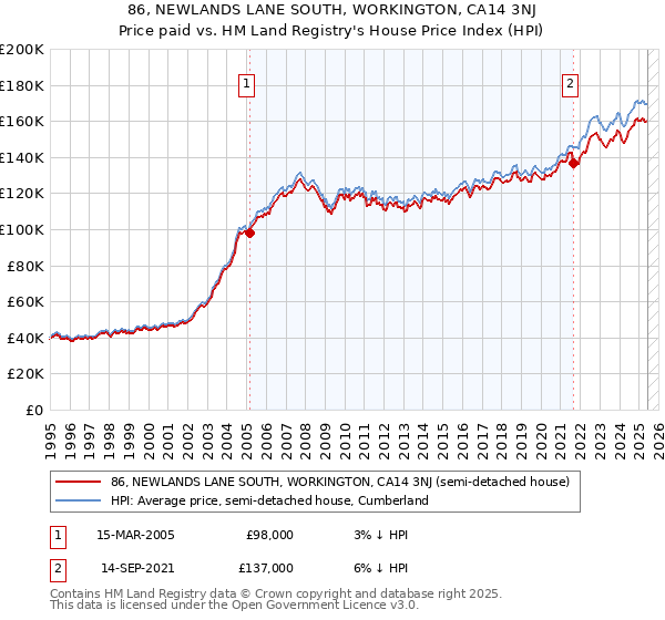 86, NEWLANDS LANE SOUTH, WORKINGTON, CA14 3NJ: Price paid vs HM Land Registry's House Price Index