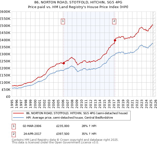 86, NORTON ROAD, STOTFOLD, HITCHIN, SG5 4PG: Price paid vs HM Land Registry's House Price Index