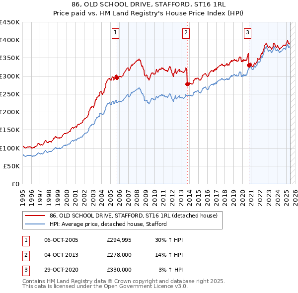 86, OLD SCHOOL DRIVE, STAFFORD, ST16 1RL: Price paid vs HM Land Registry's House Price Index