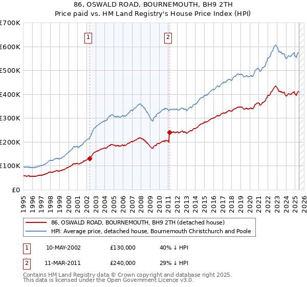 86, OSWALD ROAD, BOURNEMOUTH, BH9 2TH: Price paid vs HM Land Registry's House Price Index